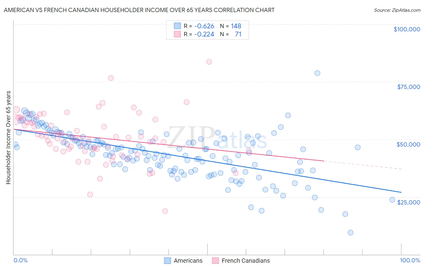 American vs French Canadian Householder Income Over 65 years