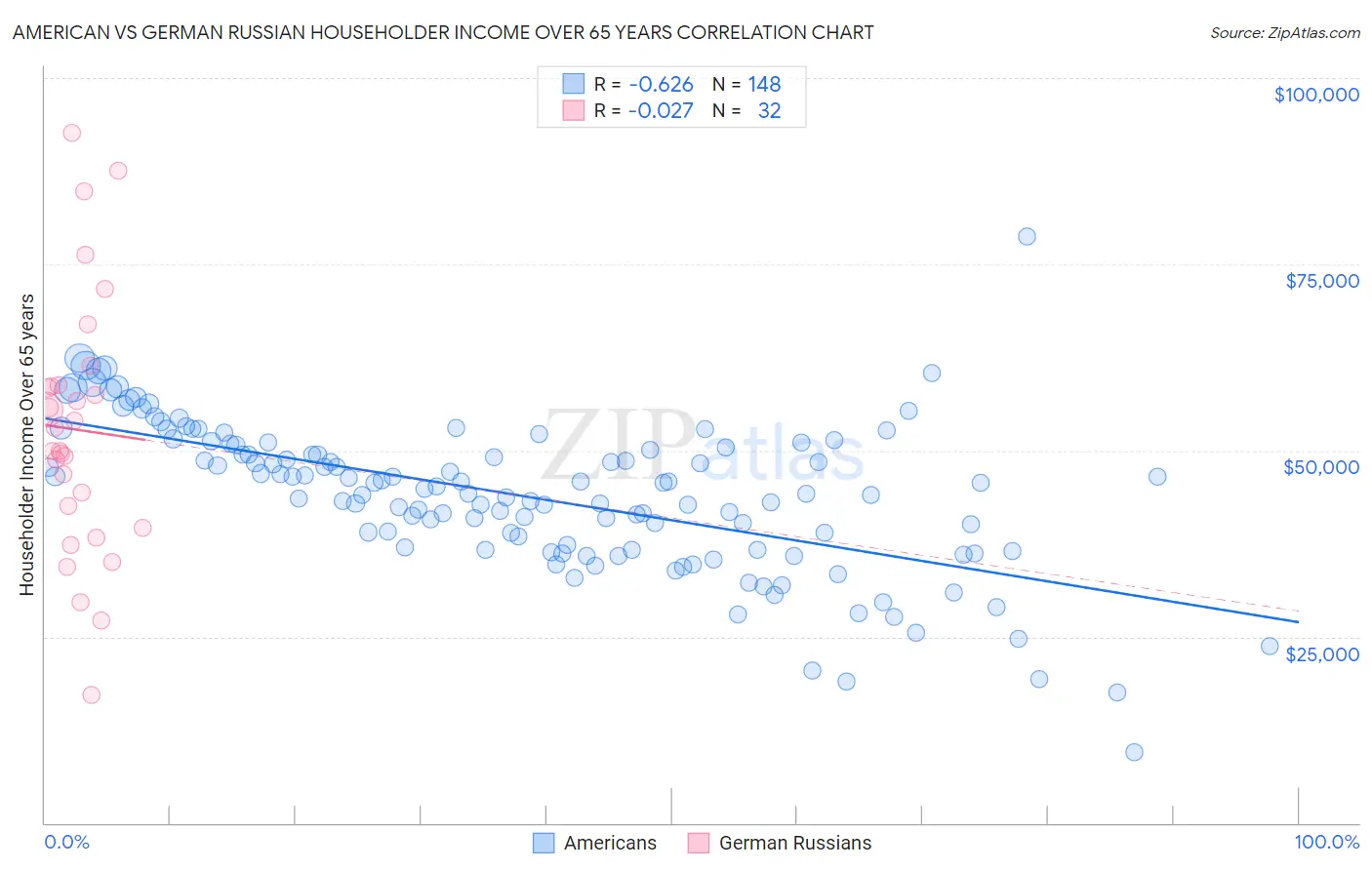 American vs German Russian Householder Income Over 65 years