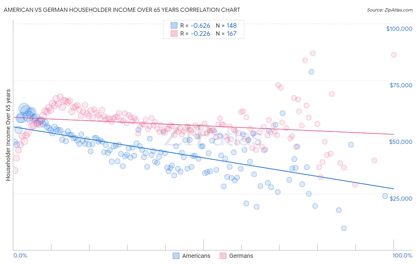 American vs German Householder Income Over 65 years