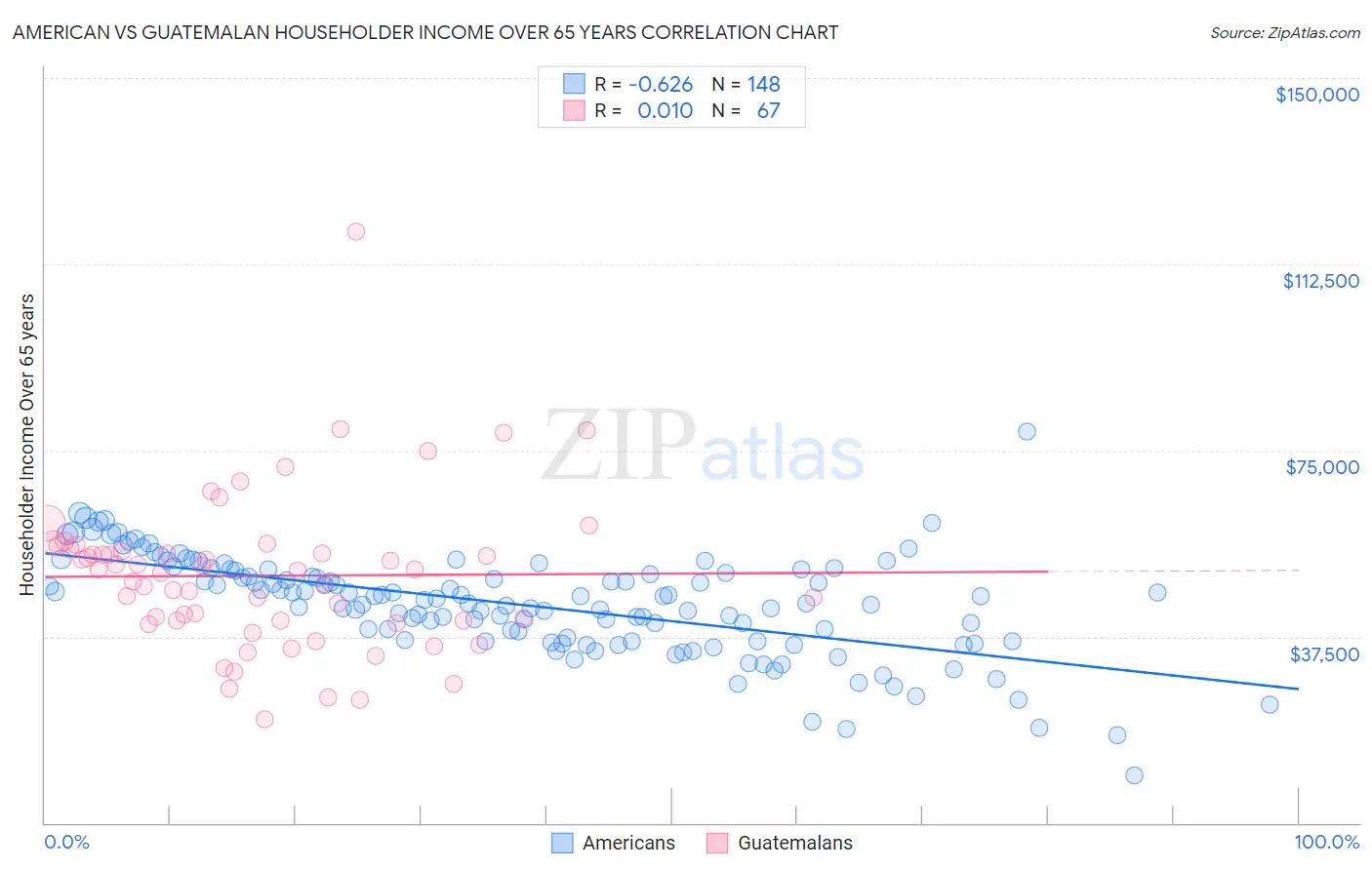 American vs Guatemalan Householder Income Over 65 years