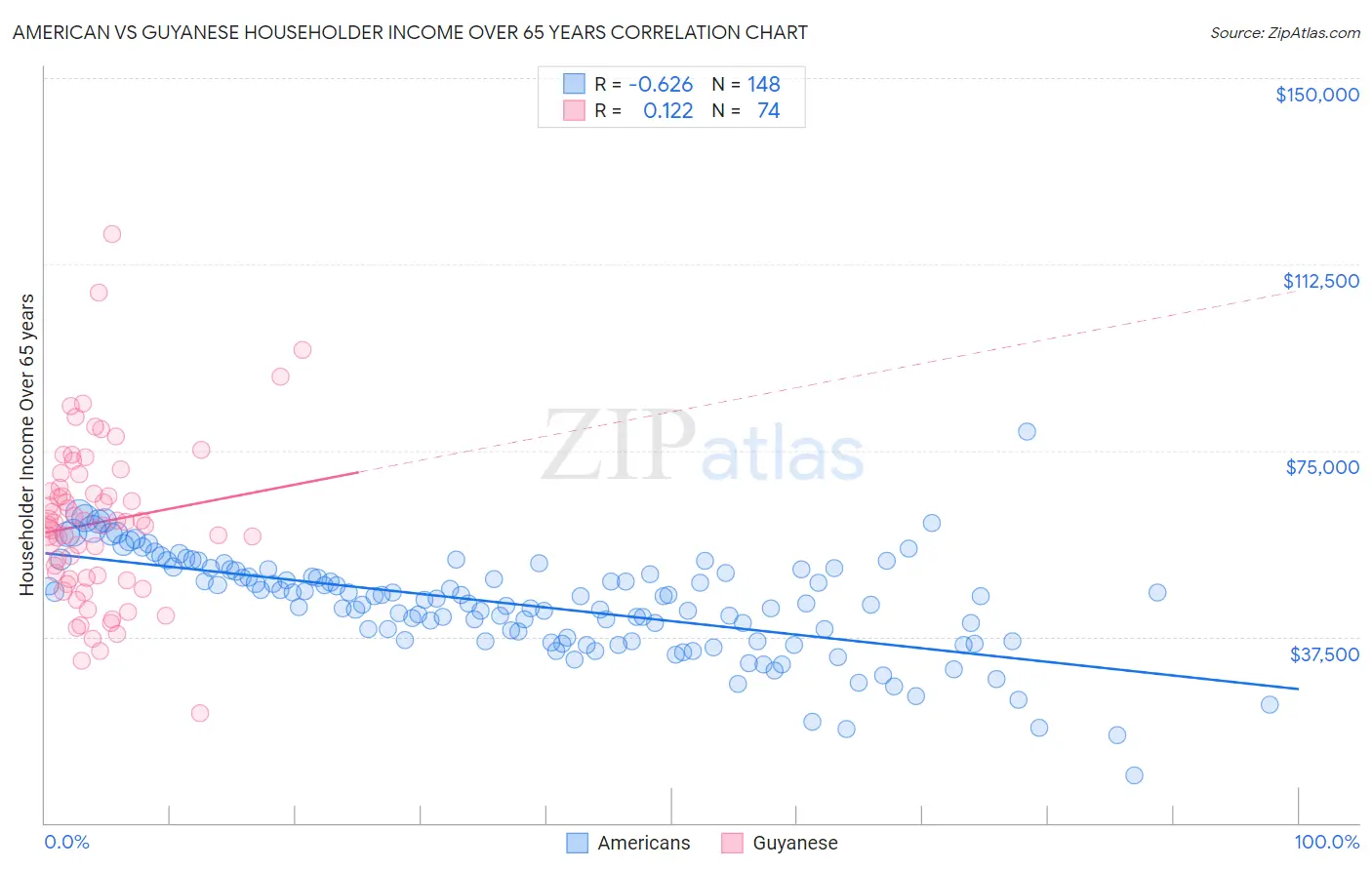 American vs Guyanese Householder Income Over 65 years