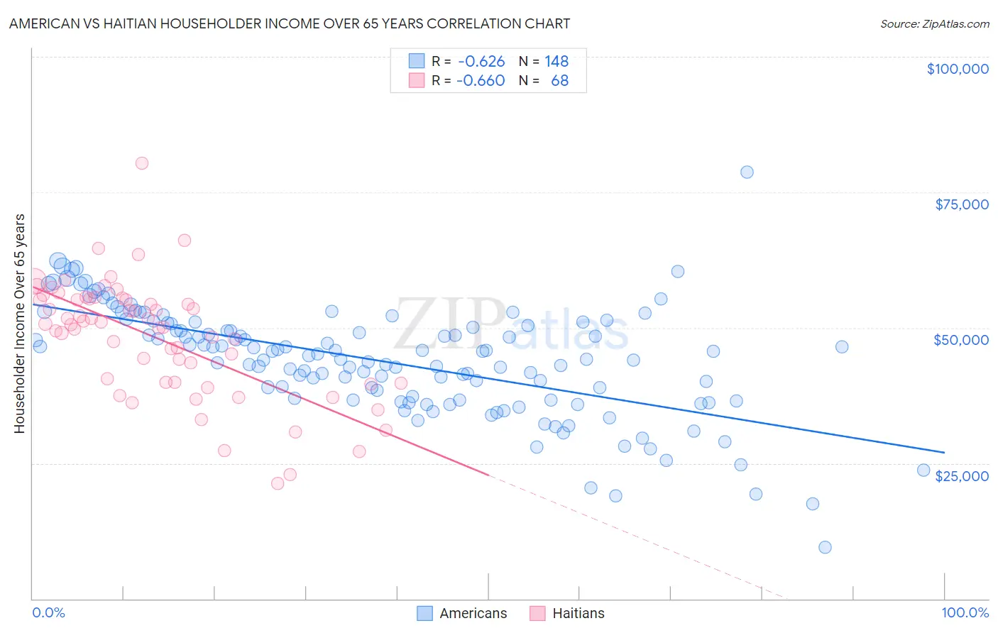 American vs Haitian Householder Income Over 65 years