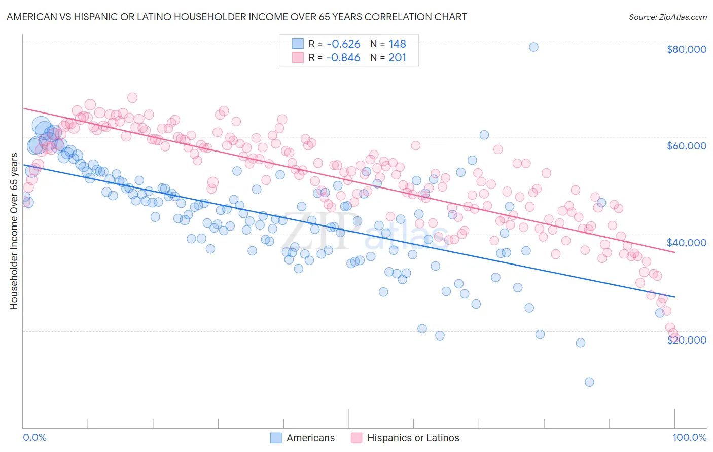 American vs Hispanic or Latino Householder Income Over 65 years