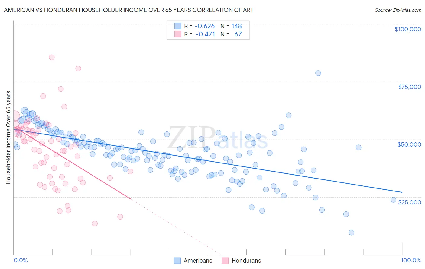 American vs Honduran Householder Income Over 65 years