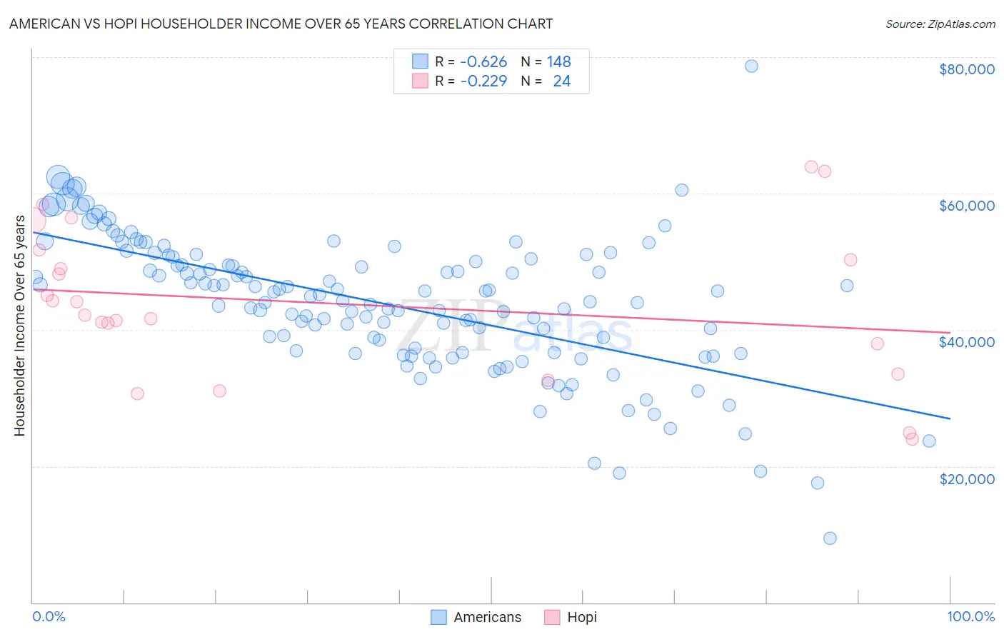 American vs Hopi Householder Income Over 65 years