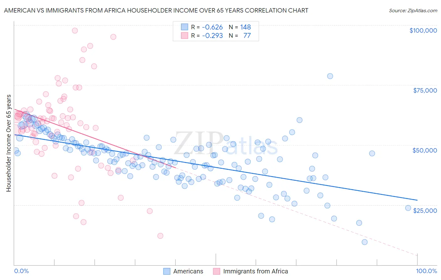 American vs Immigrants from Africa Householder Income Over 65 years