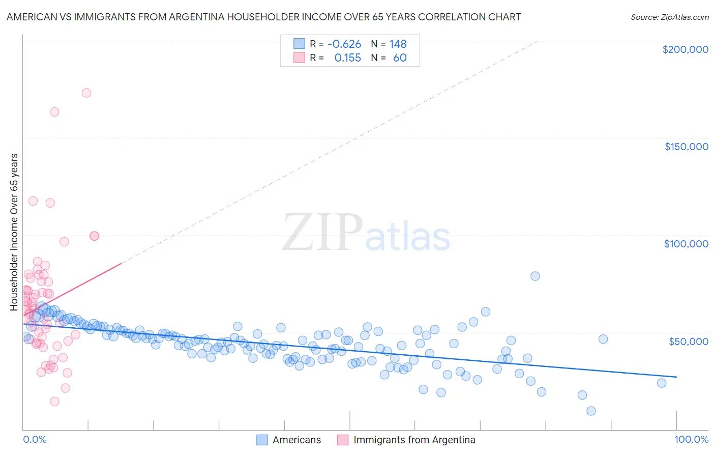 American vs Immigrants from Argentina Householder Income Over 65 years