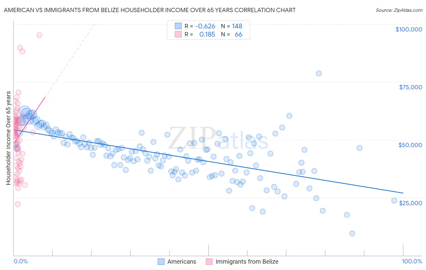 American vs Immigrants from Belize Householder Income Over 65 years