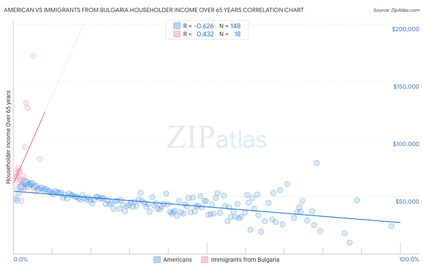 American vs Immigrants from Bulgaria Householder Income Over 65 years