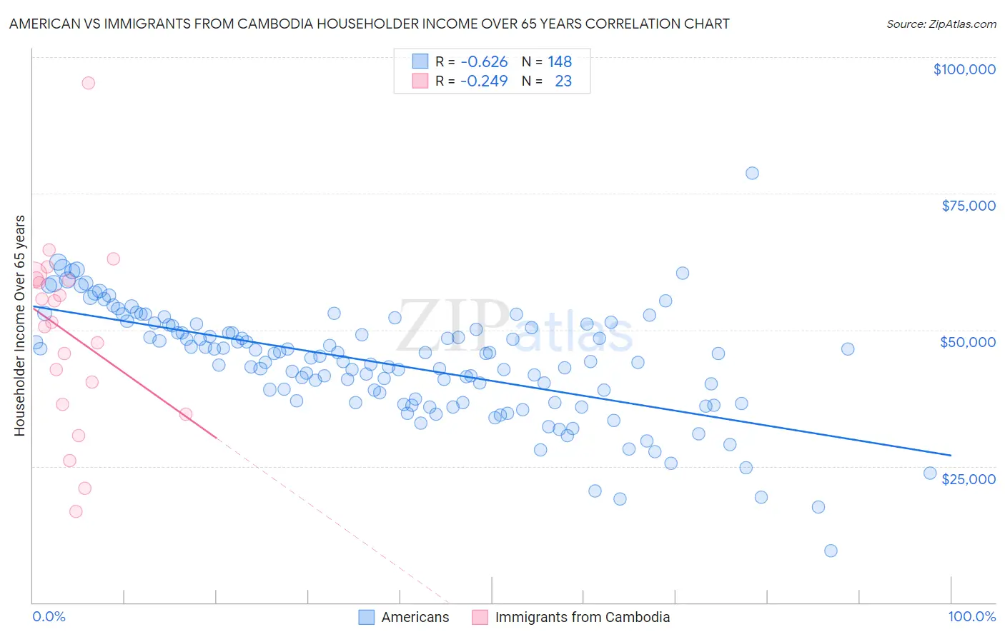 American vs Immigrants from Cambodia Householder Income Over 65 years