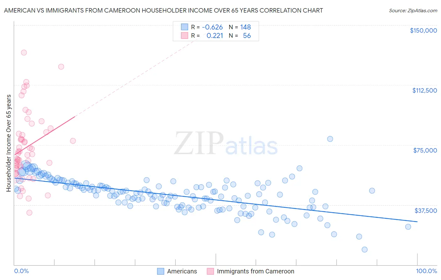 American vs Immigrants from Cameroon Householder Income Over 65 years