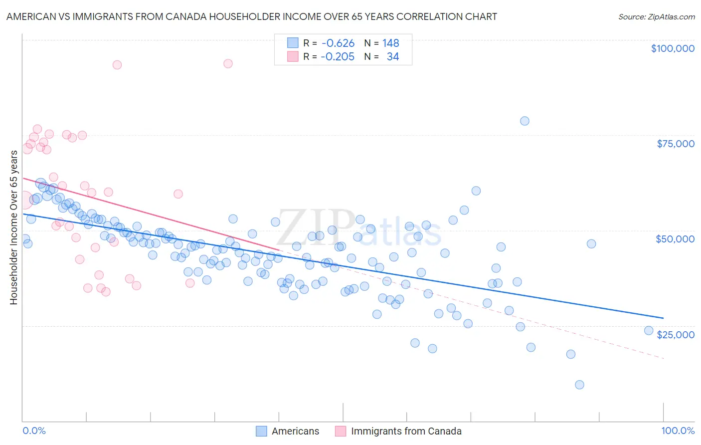 American vs Immigrants from Canada Householder Income Over 65 years