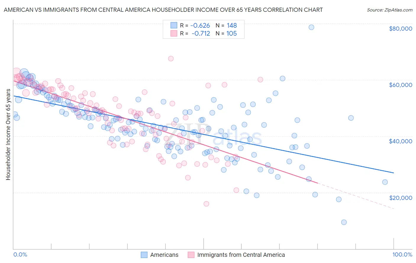 American vs Immigrants from Central America Householder Income Over 65 years