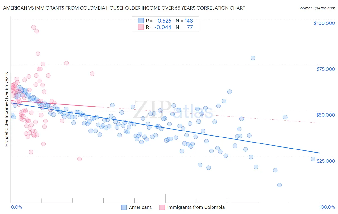 American vs Immigrants from Colombia Householder Income Over 65 years