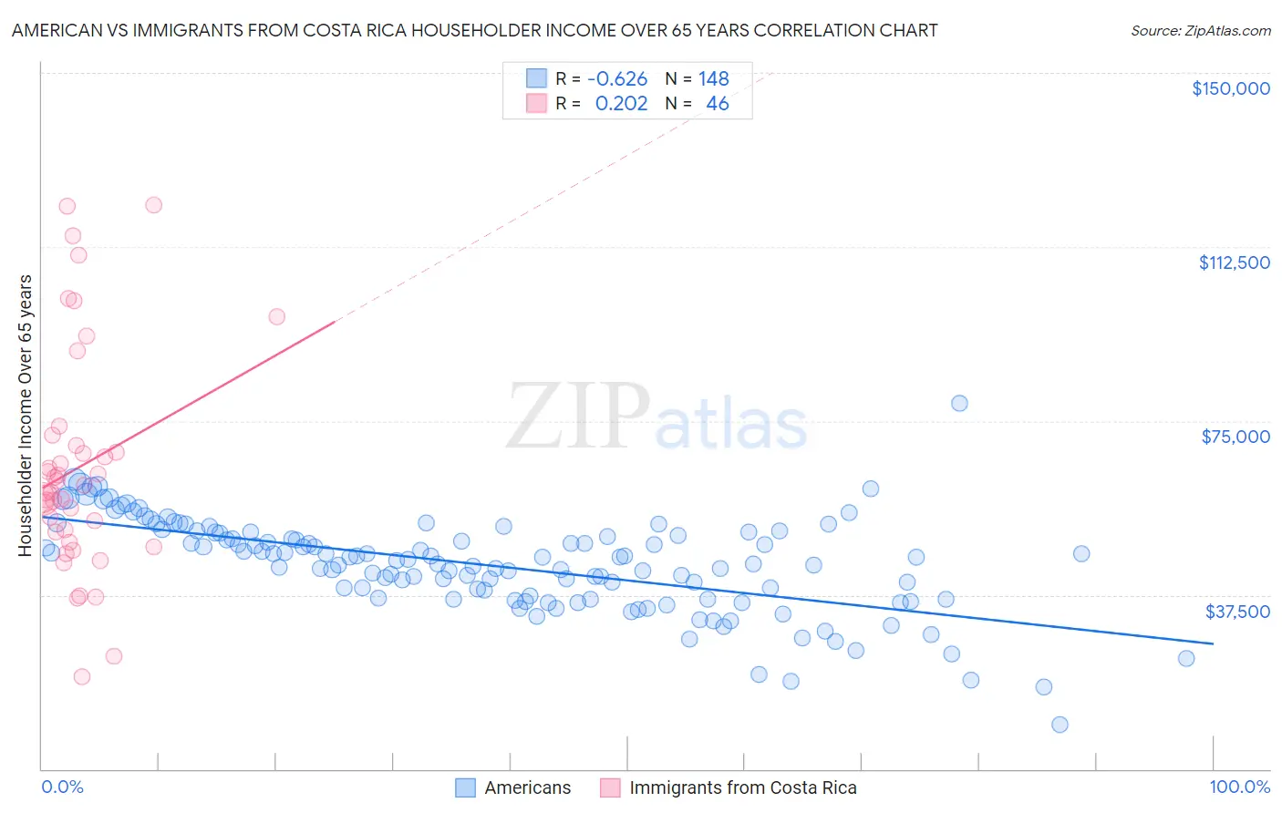American vs Immigrants from Costa Rica Householder Income Over 65 years