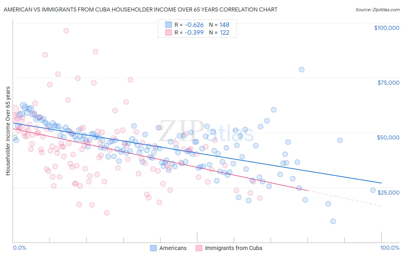American vs Immigrants from Cuba Householder Income Over 65 years
