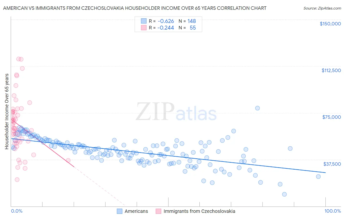American vs Immigrants from Czechoslovakia Householder Income Over 65 years
