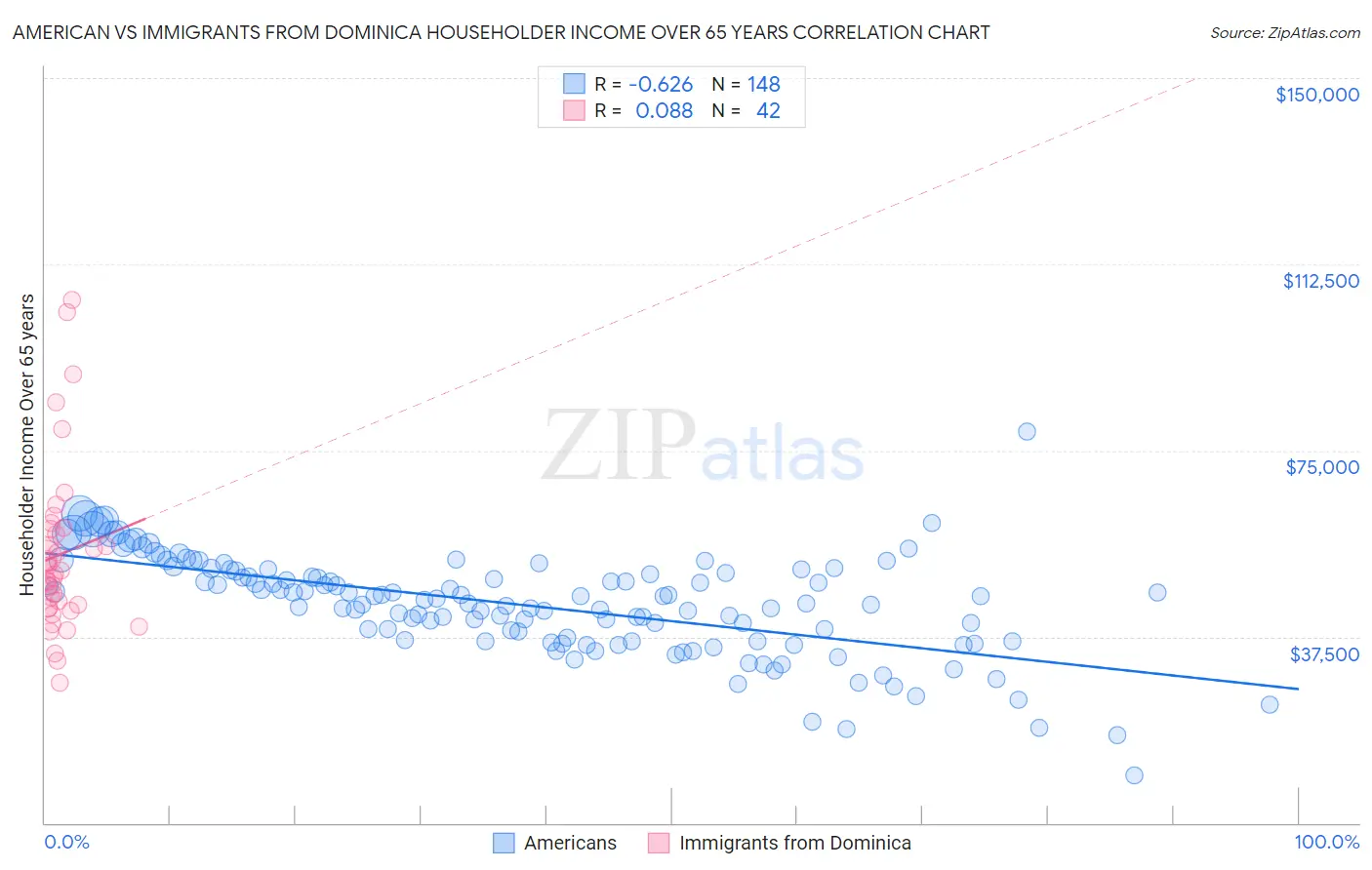 American vs Immigrants from Dominica Householder Income Over 65 years