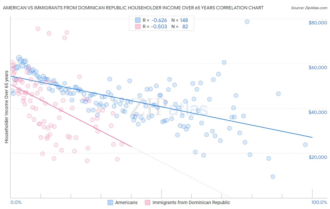 American vs Immigrants from Dominican Republic Householder Income Over 65 years