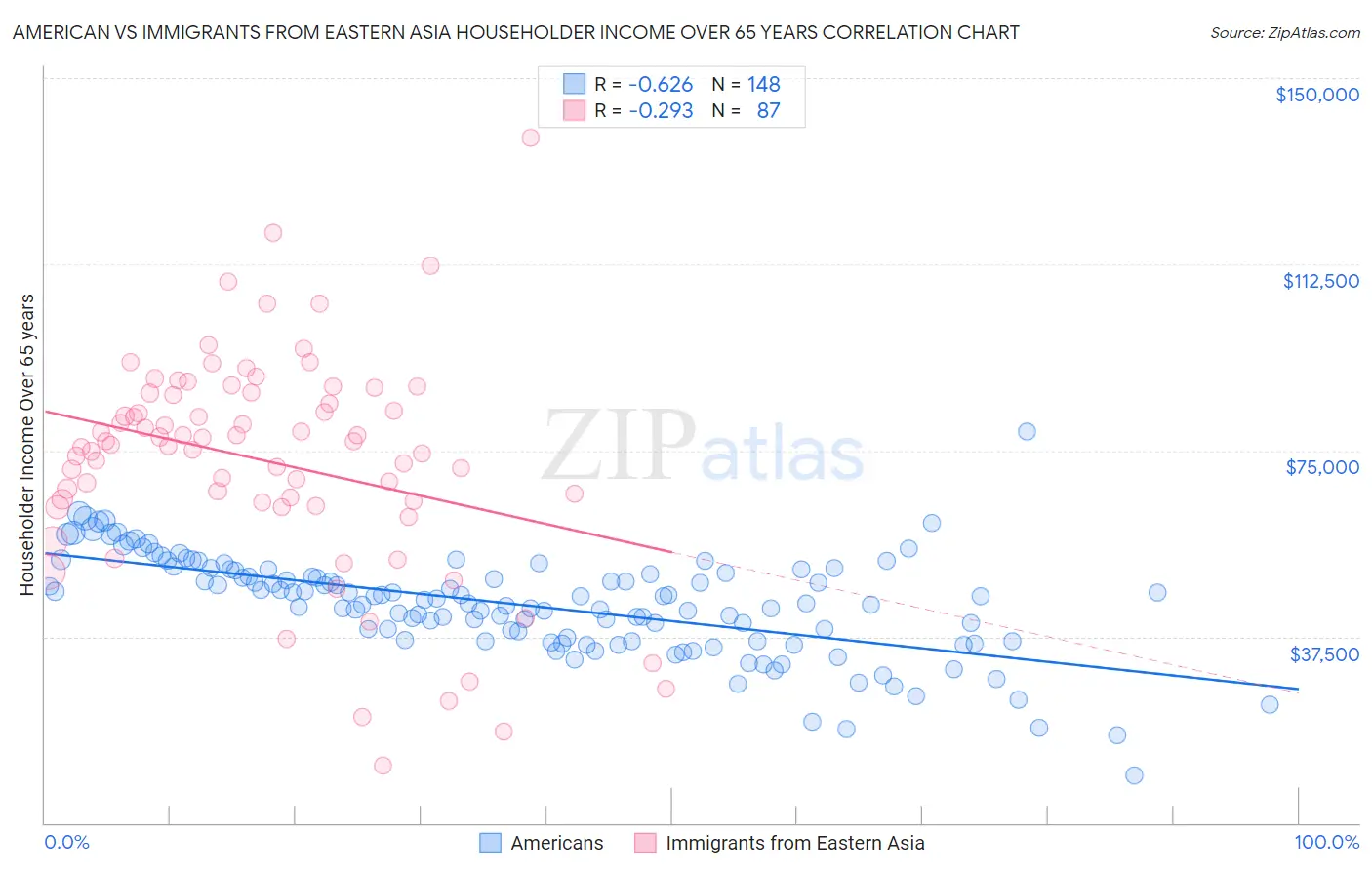 American vs Immigrants from Eastern Asia Householder Income Over 65 years