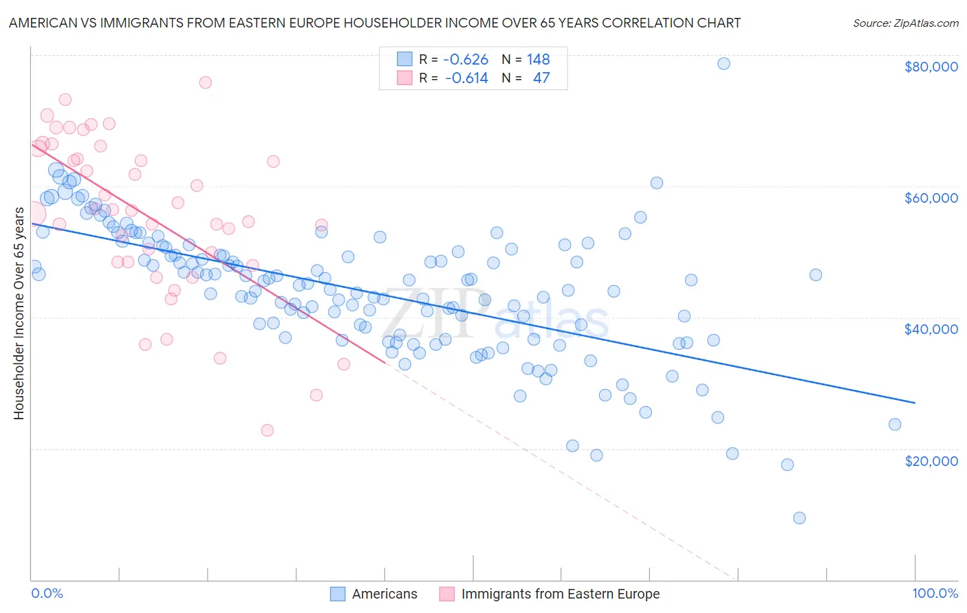 American vs Immigrants from Eastern Europe Householder Income Over 65 years