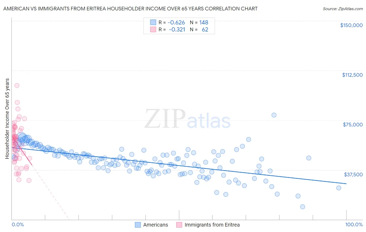 American vs Immigrants from Eritrea Householder Income Over 65 years