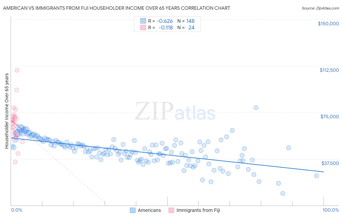 American vs Immigrants from Fiji Householder Income Over 65 years