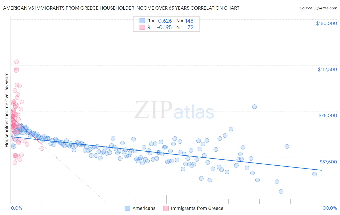 American vs Immigrants from Greece Householder Income Over 65 years