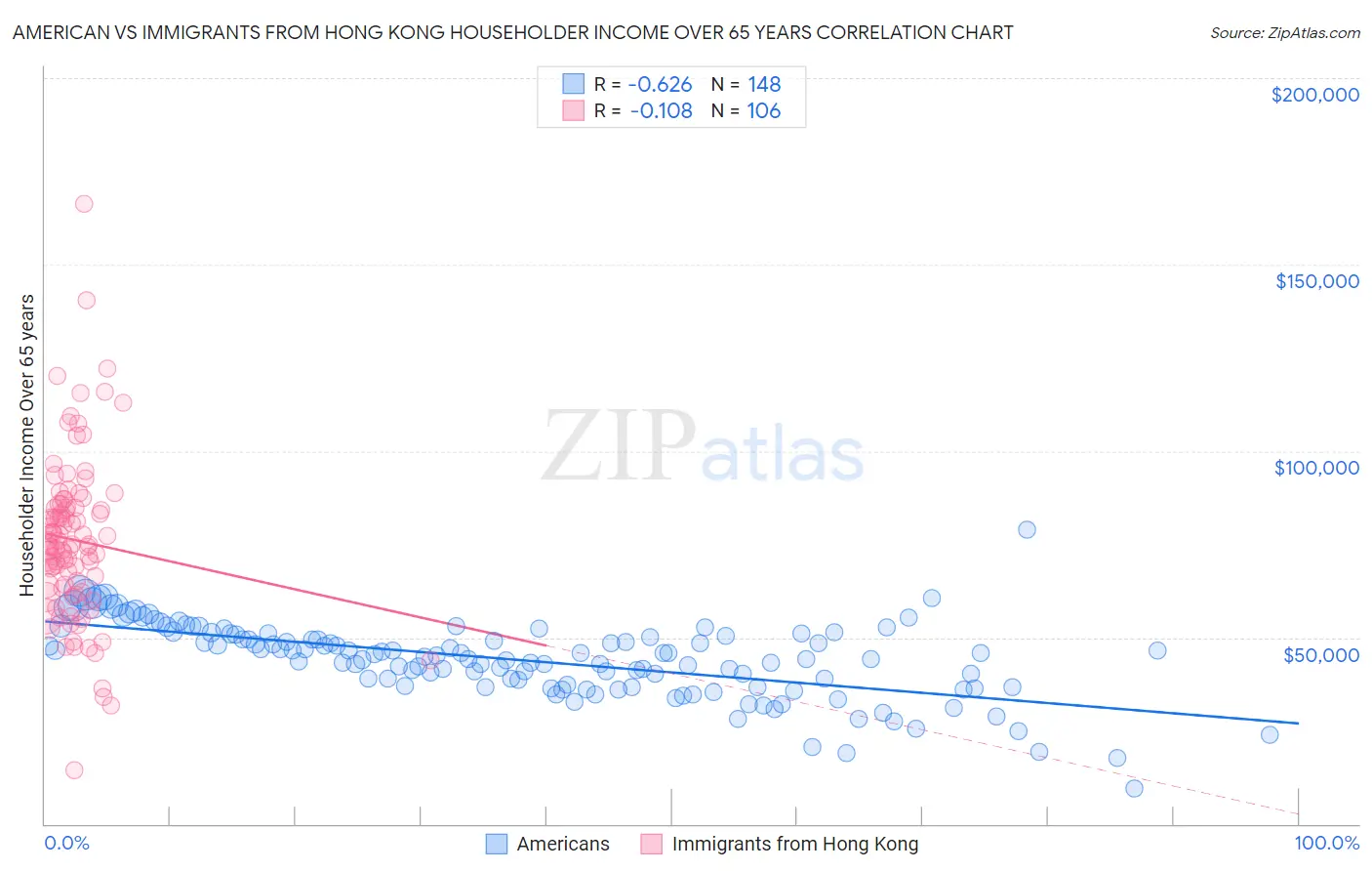 American vs Immigrants from Hong Kong Householder Income Over 65 years