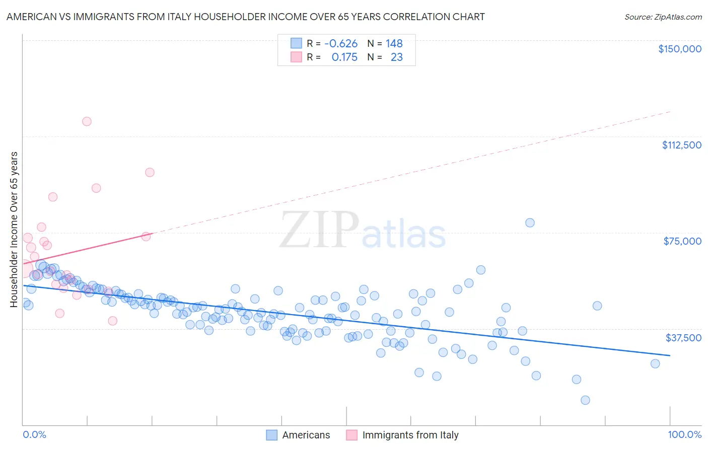 American vs Immigrants from Italy Householder Income Over 65 years