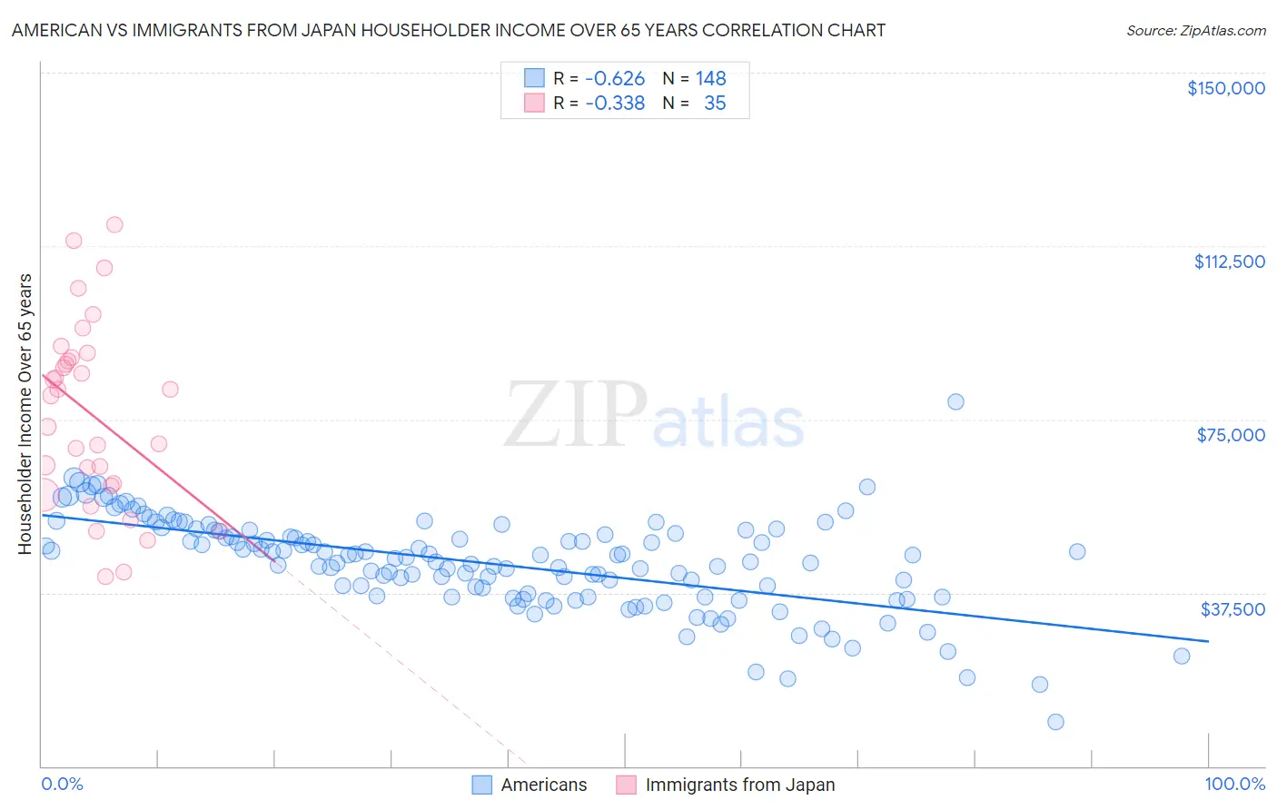 American vs Immigrants from Japan Householder Income Over 65 years