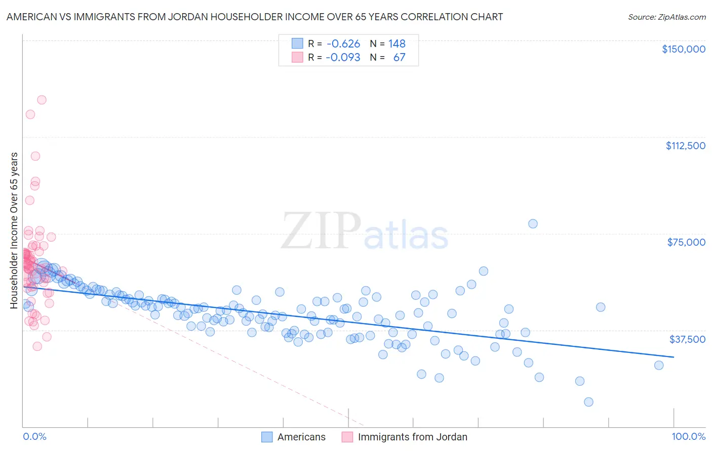 American vs Immigrants from Jordan Householder Income Over 65 years