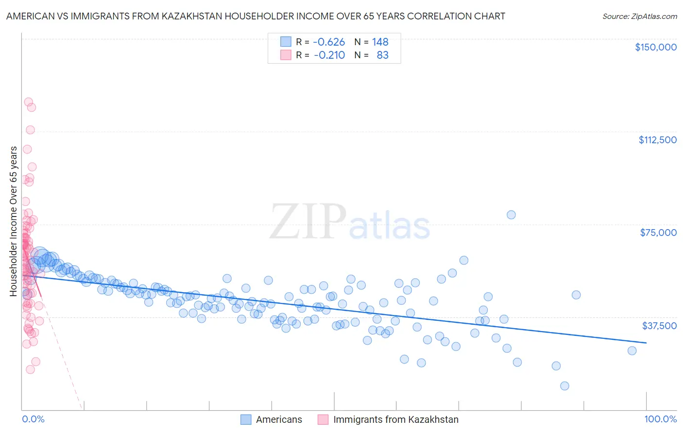American vs Immigrants from Kazakhstan Householder Income Over 65 years
