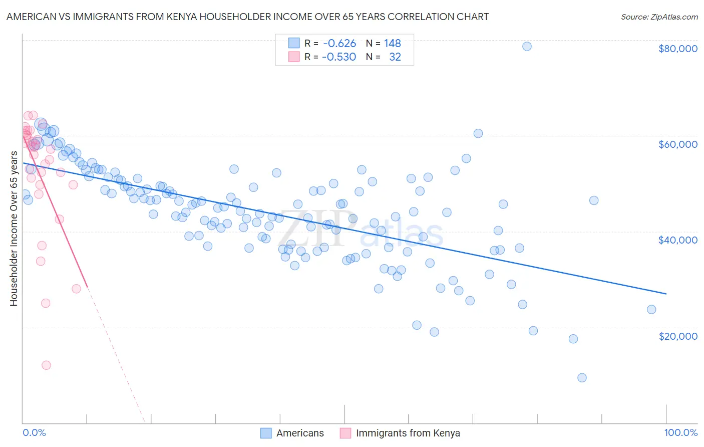 American vs Immigrants from Kenya Householder Income Over 65 years
