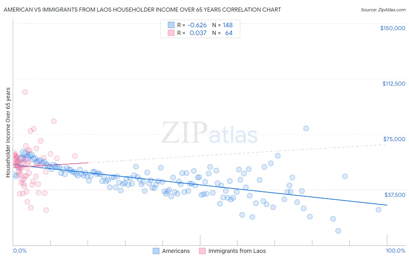 American vs Immigrants from Laos Householder Income Over 65 years