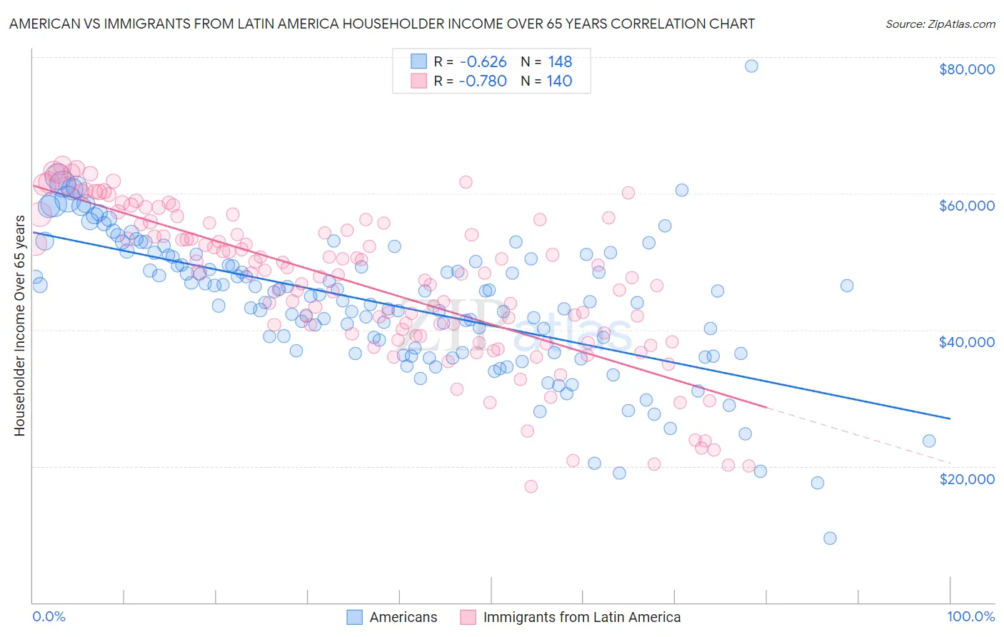 American vs Immigrants from Latin America Householder Income Over 65 years