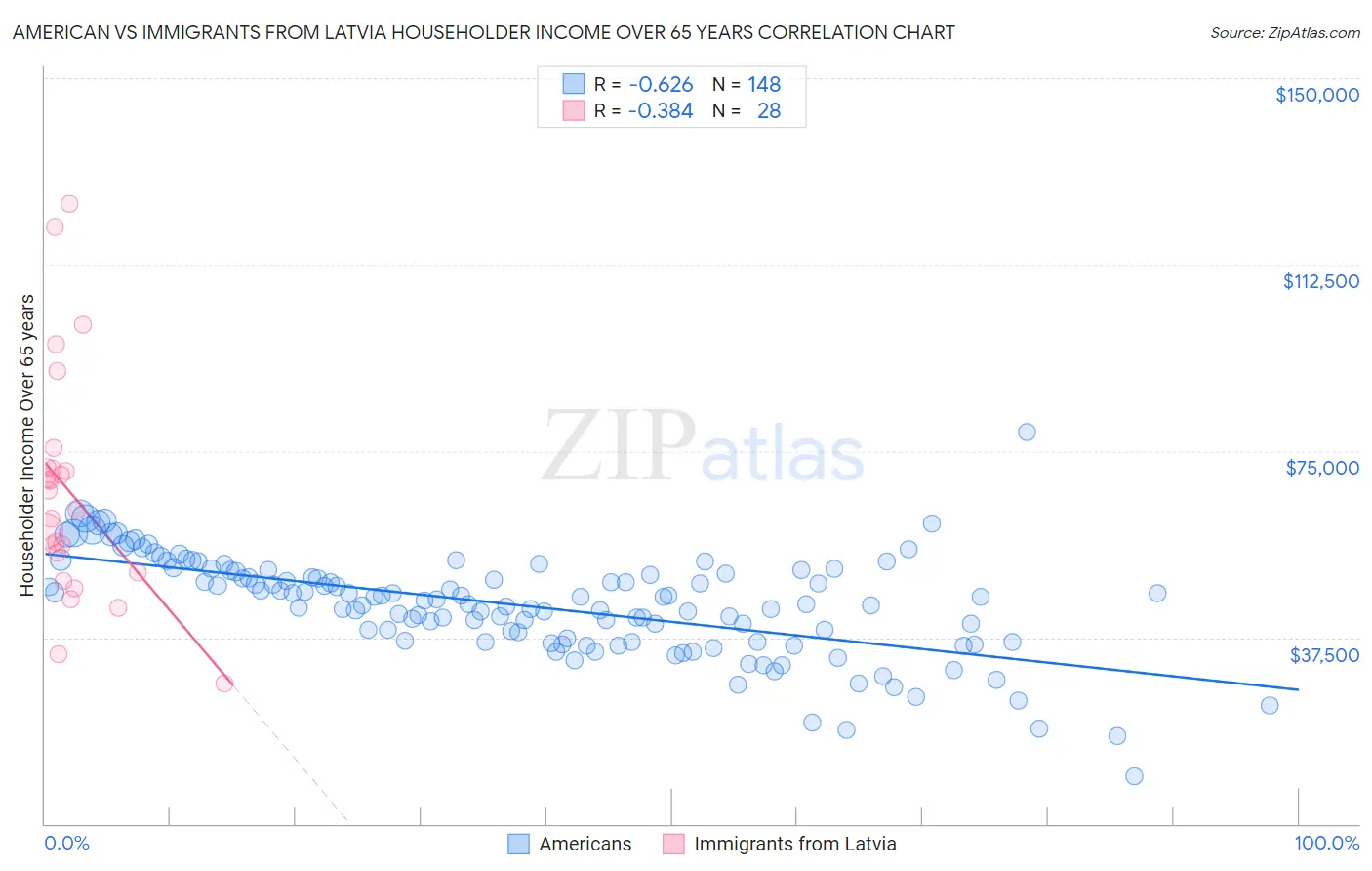 American vs Immigrants from Latvia Householder Income Over 65 years