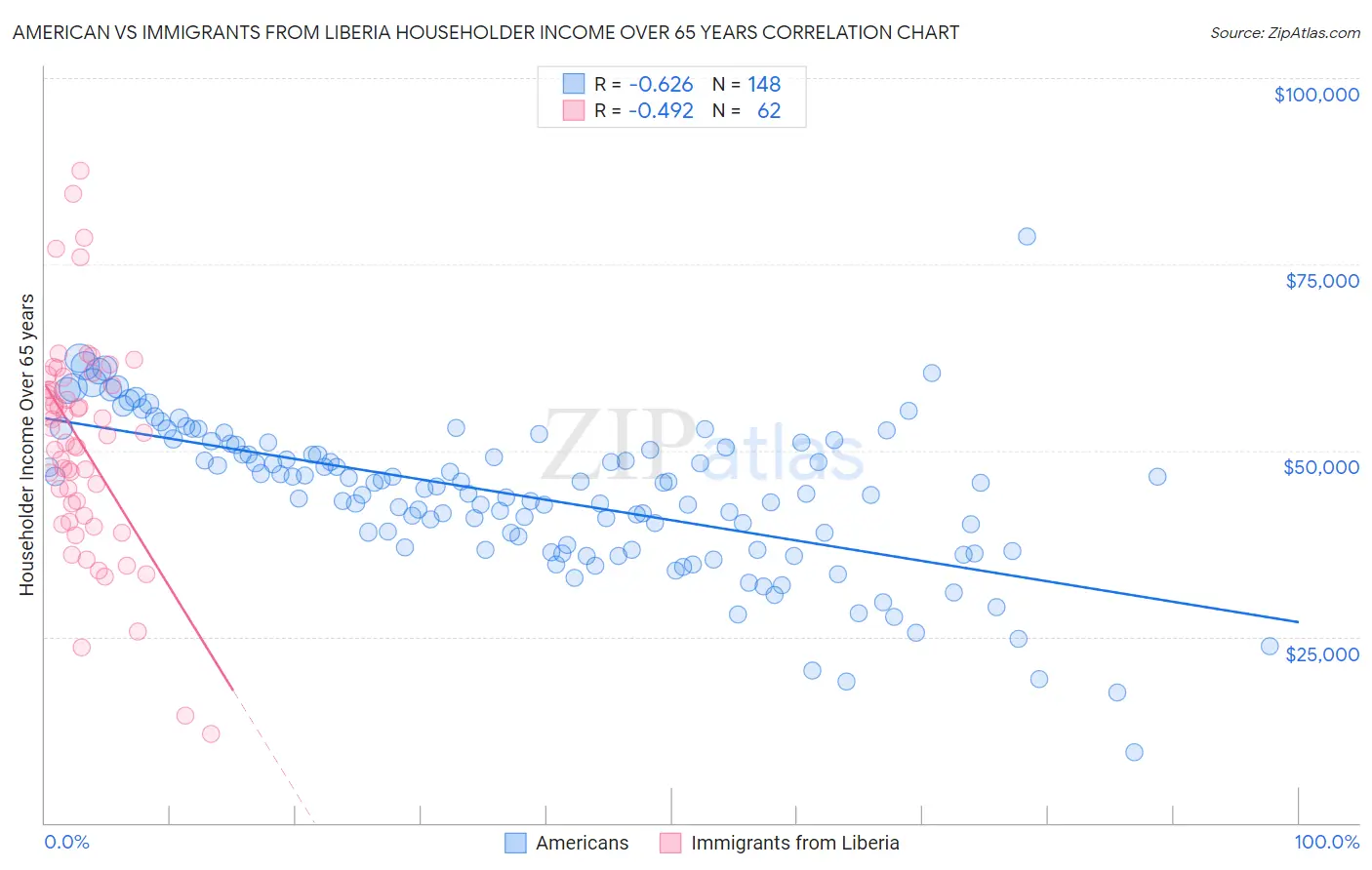 American vs Immigrants from Liberia Householder Income Over 65 years