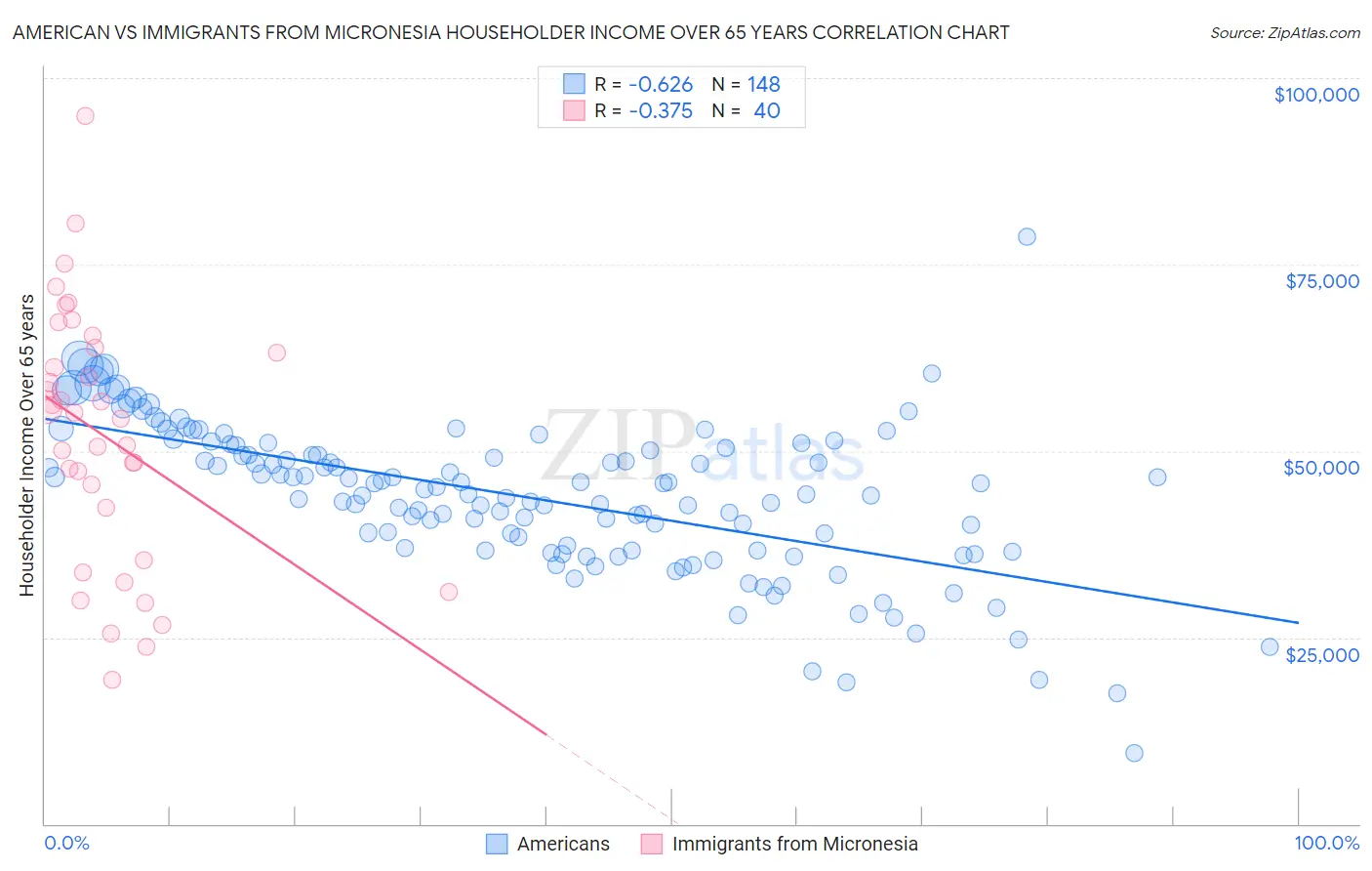 American vs Immigrants from Micronesia Householder Income Over 65 years
