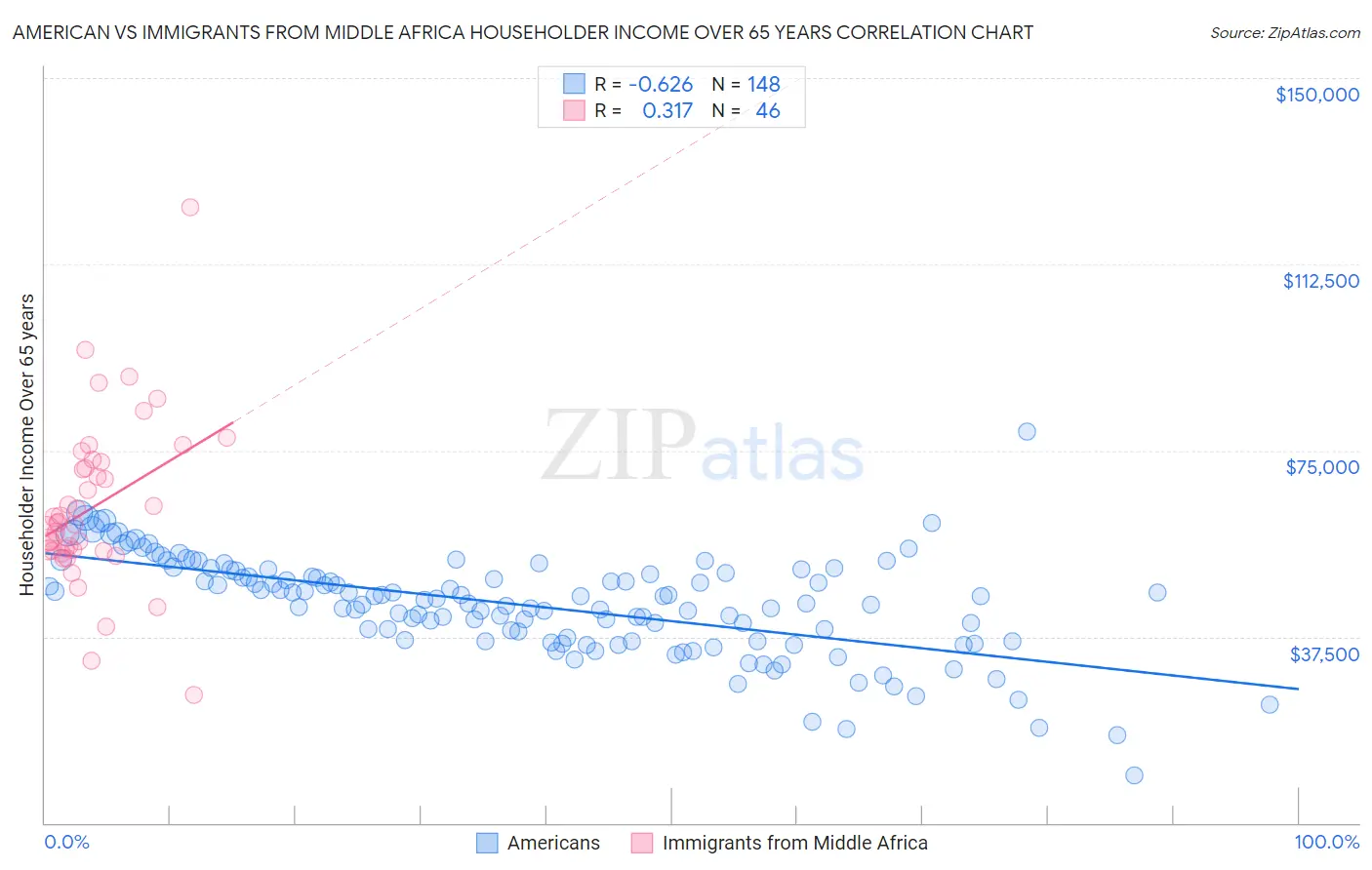 American vs Immigrants from Middle Africa Householder Income Over 65 years