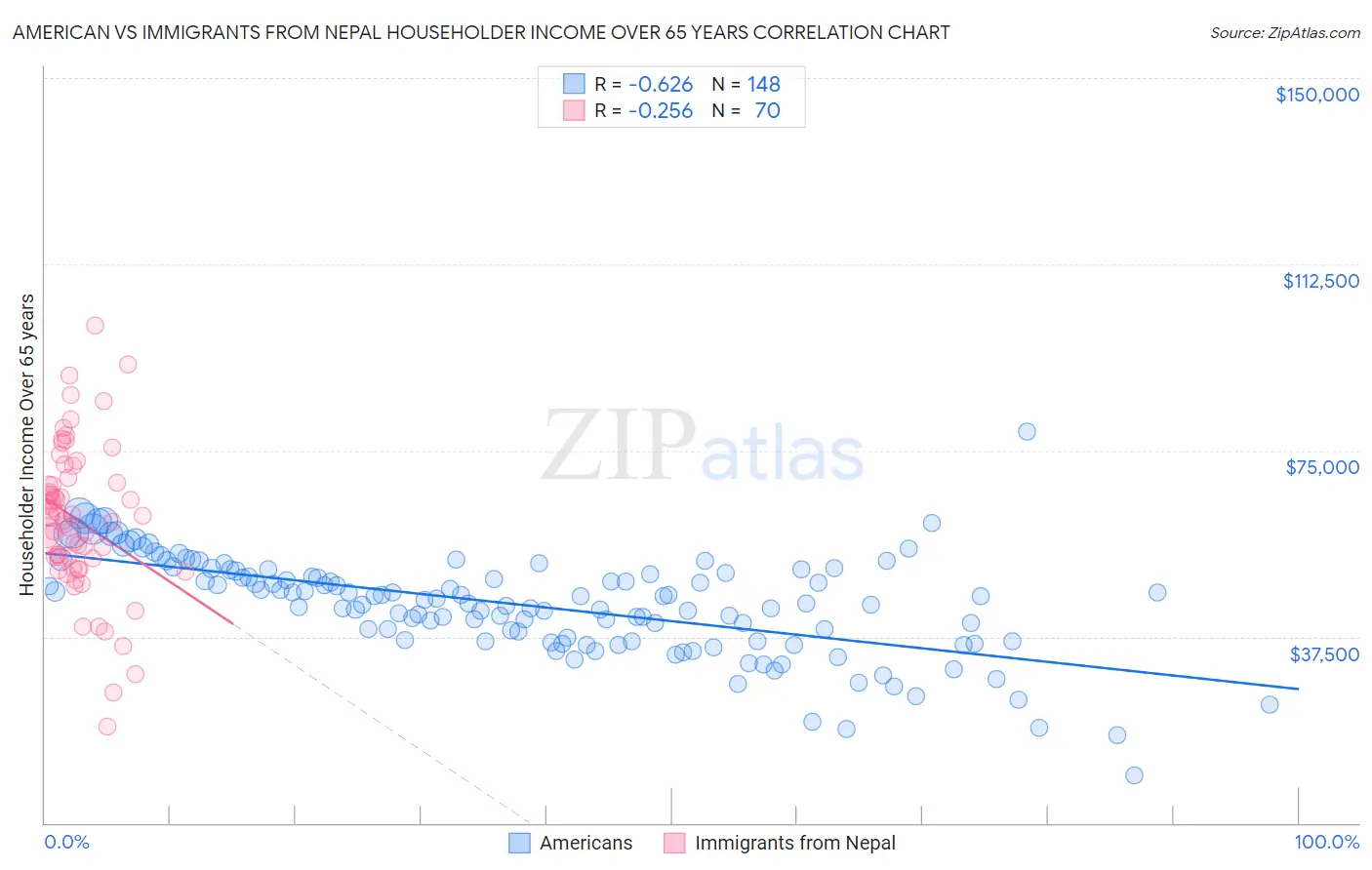 American vs Immigrants from Nepal Householder Income Over 65 years