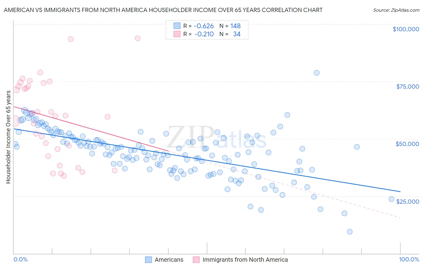 American vs Immigrants from North America Householder Income Over 65 years