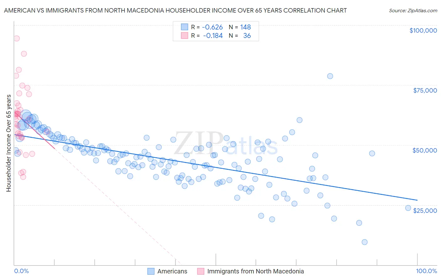American vs Immigrants from North Macedonia Householder Income Over 65 years