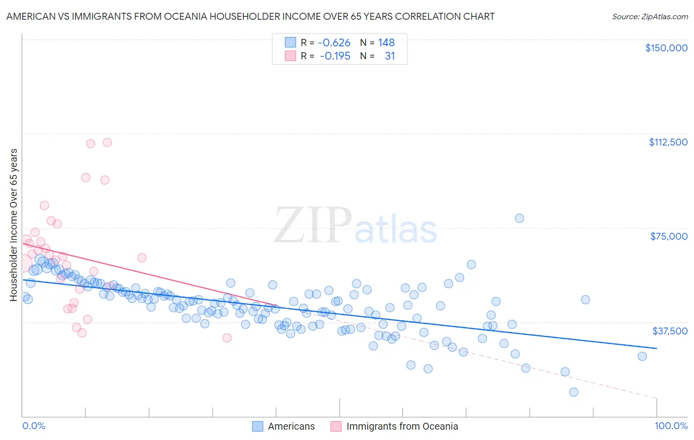 American vs Immigrants from Oceania Householder Income Over 65 years