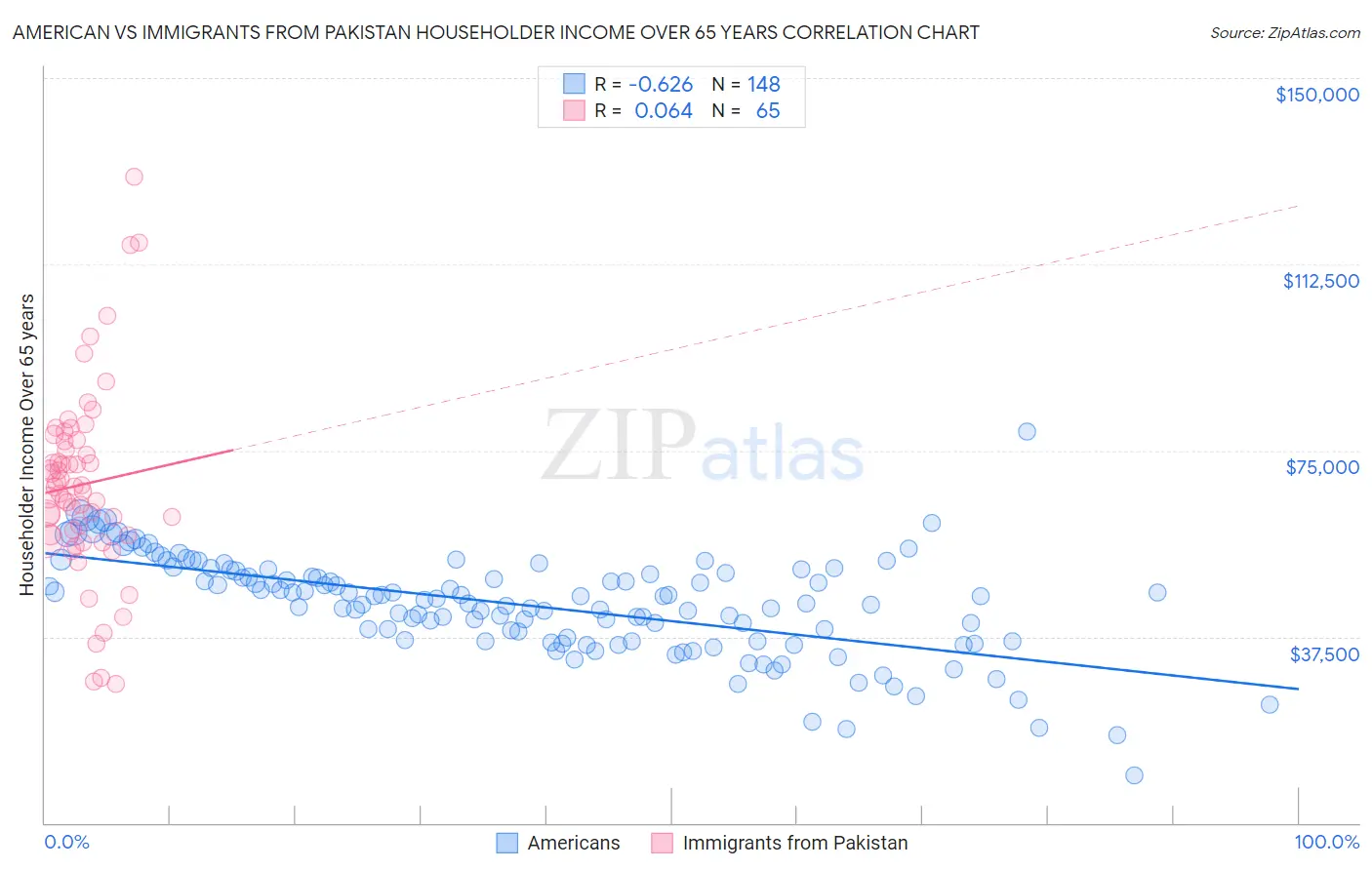 American vs Immigrants from Pakistan Householder Income Over 65 years