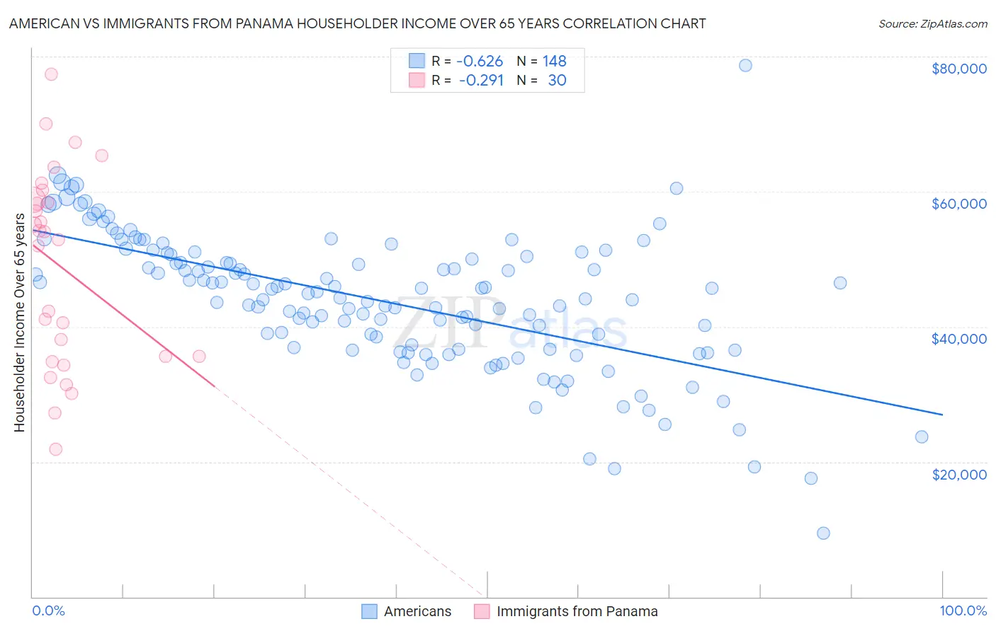 American vs Immigrants from Panama Householder Income Over 65 years