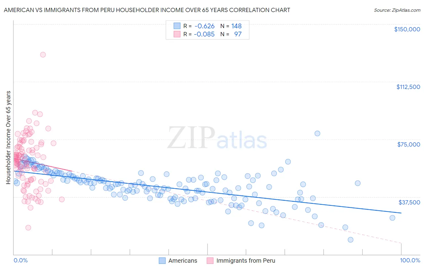 American vs Immigrants from Peru Householder Income Over 65 years