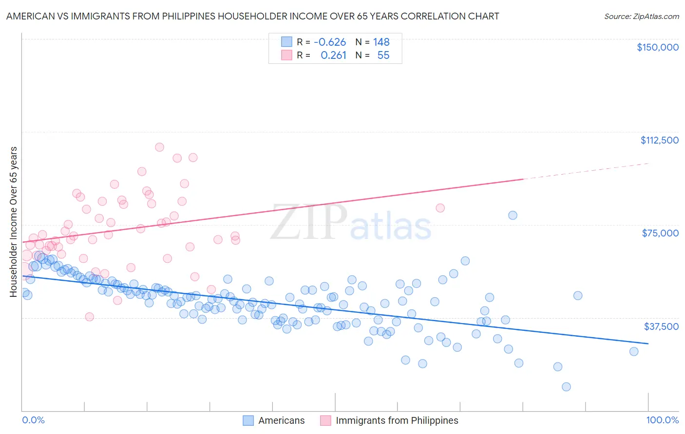 American vs Immigrants from Philippines Householder Income Over 65 years