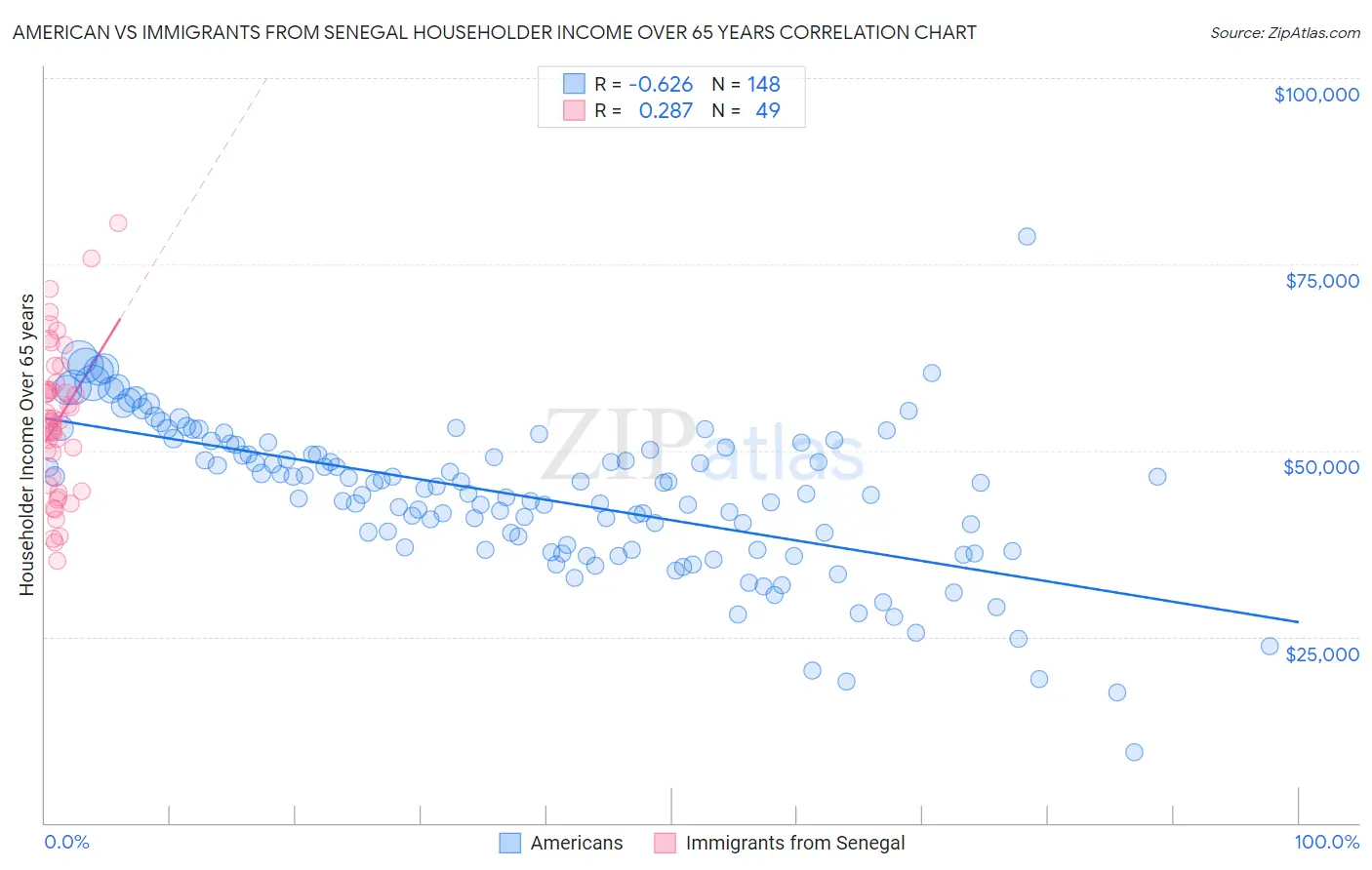 American vs Immigrants from Senegal Householder Income Over 65 years