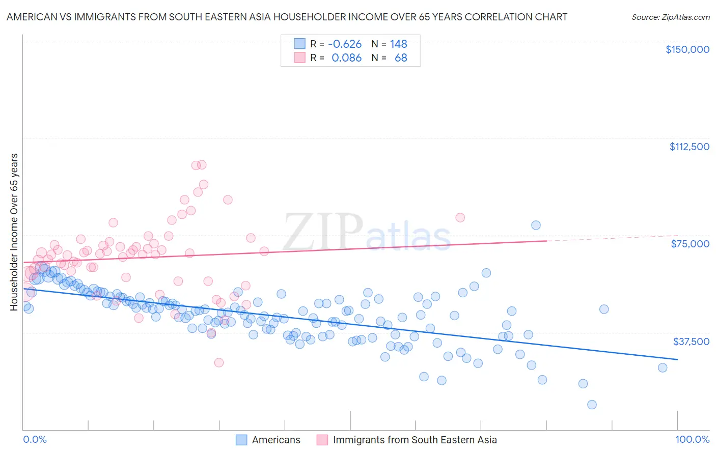 American vs Immigrants from South Eastern Asia Householder Income Over 65 years